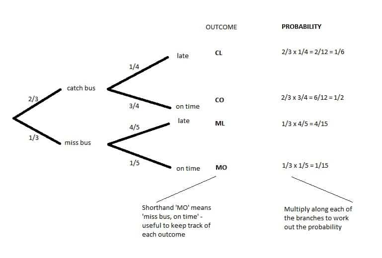 How To Work With Probability Tree Diagrams With Example And Video